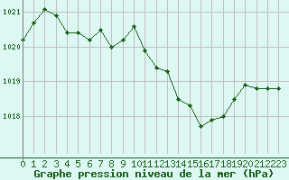 Courbe de la pression atmosphrique pour Saint-Brieuc (22)