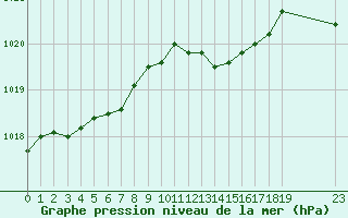 Courbe de la pression atmosphrique pour Fiscaglia Migliarino (It)