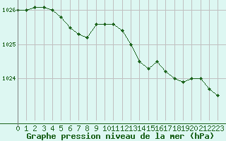 Courbe de la pression atmosphrique pour Lobbes (Be)