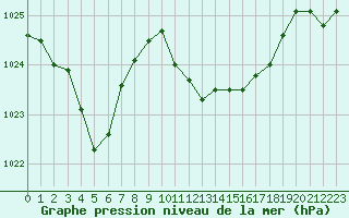 Courbe de la pression atmosphrique pour Saint-Vran (05)