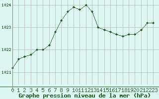 Courbe de la pression atmosphrique pour Lille (59)