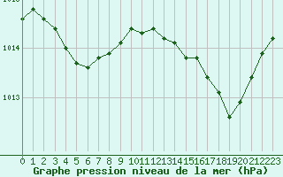 Courbe de la pression atmosphrique pour Saint-Cyprien (66)