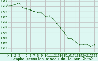 Courbe de la pression atmosphrique pour Ambrieu (01)