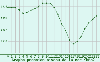 Courbe de la pression atmosphrique pour Paray-le-Monial - St-Yan (71)