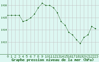 Courbe de la pression atmosphrique pour Hyres (83)