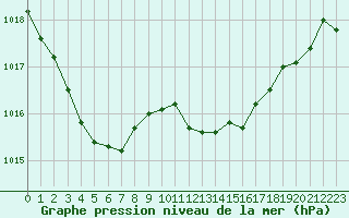 Courbe de la pression atmosphrique pour Bridel (Lu)