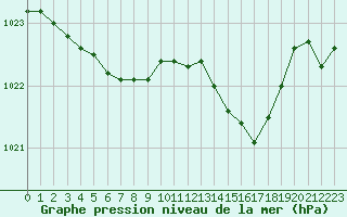 Courbe de la pression atmosphrique pour Voinmont (54)