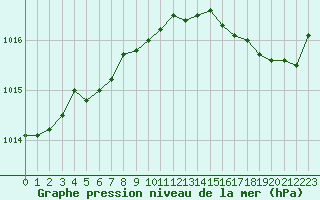 Courbe de la pression atmosphrique pour Le Talut - Belle-Ile (56)