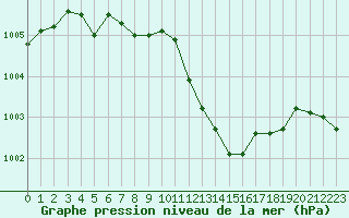 Courbe de la pression atmosphrique pour Verneuil (78)