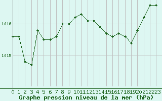 Courbe de la pression atmosphrique pour Cap Cpet (83)