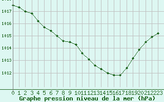 Courbe de la pression atmosphrique pour Hd-Bazouges (35)