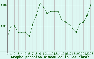 Courbe de la pression atmosphrique pour Leucate (11)