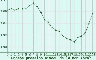 Courbe de la pression atmosphrique pour Aurillac (15)