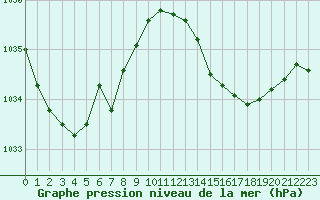 Courbe de la pression atmosphrique pour Xonrupt-Longemer (88)