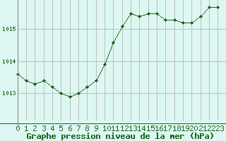 Courbe de la pression atmosphrique pour Ploumanac