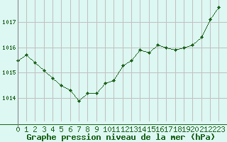 Courbe de la pression atmosphrique pour Saint-Denis-d