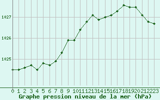 Courbe de la pression atmosphrique pour Biscarrosse (40)