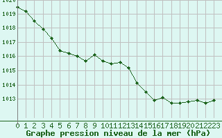 Courbe de la pression atmosphrique pour Avord (18)