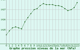 Courbe de la pression atmosphrique pour Dinard (35)