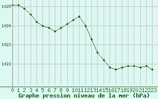 Courbe de la pression atmosphrique pour Als (30)