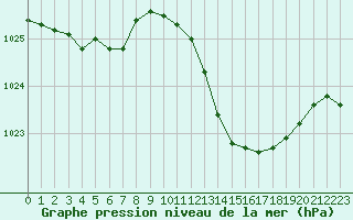 Courbe de la pression atmosphrique pour Le Luc (83)