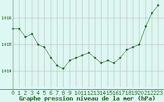 Courbe de la pression atmosphrique pour Biarritz (64)
