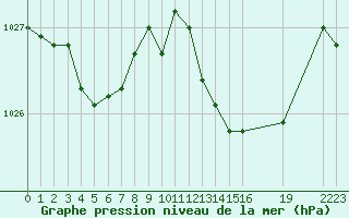 Courbe de la pression atmosphrique pour Saint-Haon (43)