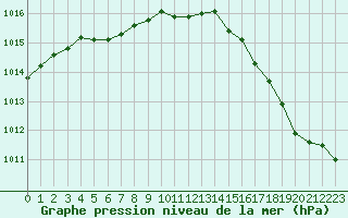 Courbe de la pression atmosphrique pour Saint-Denis-d