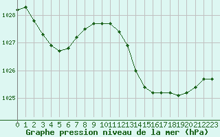 Courbe de la pression atmosphrique pour Leucate (11)