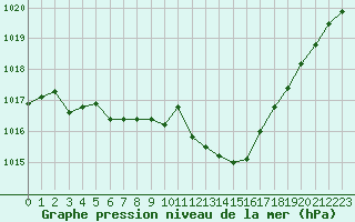 Courbe de la pression atmosphrique pour Sandillon (45)