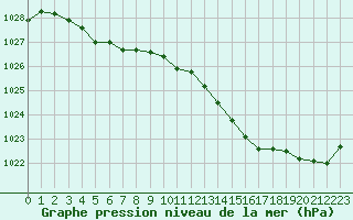 Courbe de la pression atmosphrique pour Dinard (35)