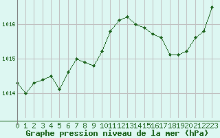 Courbe de la pression atmosphrique pour Le Touquet (62)