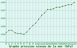 Courbe de la pression atmosphrique pour Cap de la Hague (50)