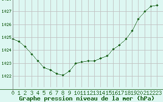 Courbe de la pression atmosphrique pour Le Touquet (62)
