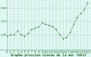 Courbe de la pression atmosphrique pour Avord (18)