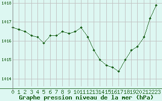Courbe de la pression atmosphrique pour Variscourt (02)