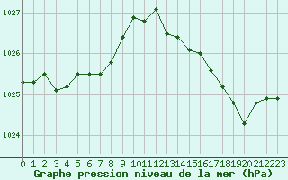Courbe de la pression atmosphrique pour Mirebeau (86)