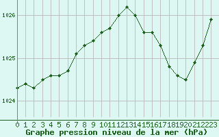 Courbe de la pression atmosphrique pour Dax (40)