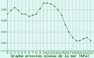 Courbe de la pression atmosphrique pour Ploumanac