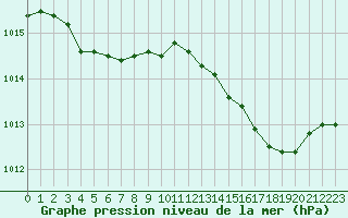 Courbe de la pression atmosphrique pour Montlimar (26)