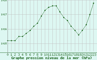 Courbe de la pression atmosphrique pour Vernouillet (78)
