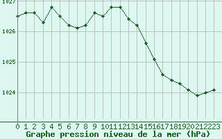 Courbe de la pression atmosphrique pour Connerr (72)