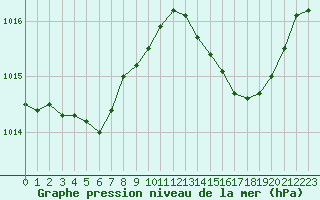 Courbe de la pression atmosphrique pour Ile du Levant (83)