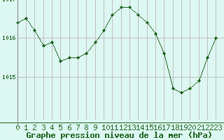 Courbe de la pression atmosphrique pour Corsept (44)