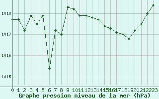 Courbe de la pression atmosphrique pour Roujan (34)
