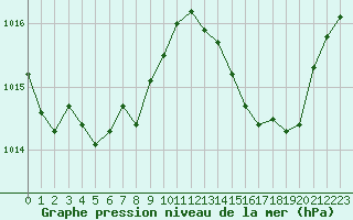 Courbe de la pression atmosphrique pour Cap Pertusato (2A)