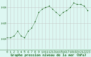 Courbe de la pression atmosphrique pour Laqueuille (63)