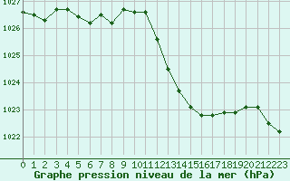 Courbe de la pression atmosphrique pour Guret Saint-Laurent (23)