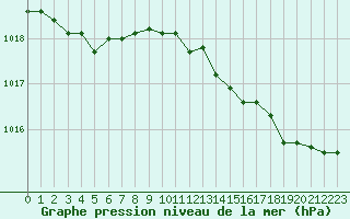 Courbe de la pression atmosphrique pour Beauvais (60)