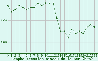 Courbe de la pression atmosphrique pour Haegen (67)